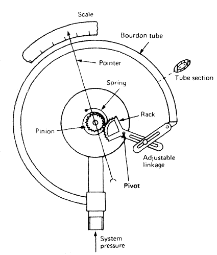 Bourdon tube pressure gauge