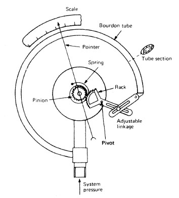pressure gauge tube