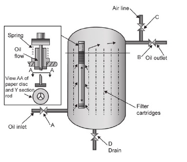 Auto-klean filters, Coalescing action filters & Streamline lubricating oil  filters for marine use