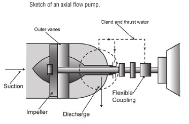 Axial flow pump