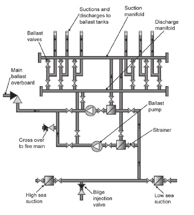 ballast-system-of-a-general-cargo-ship