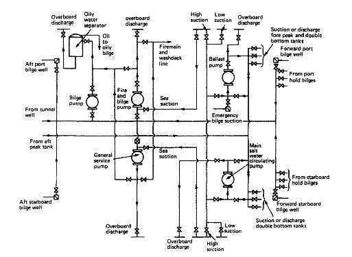 Bilge and ballast systems