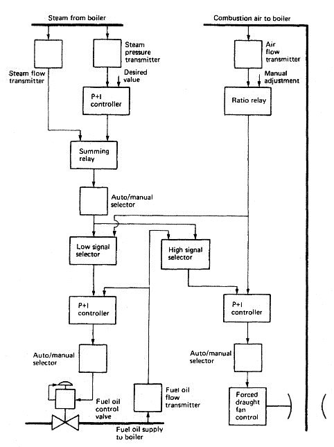 Boiler combustion control