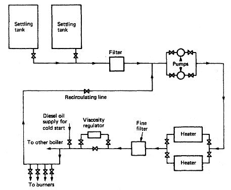 Boiler fuel oil supply system