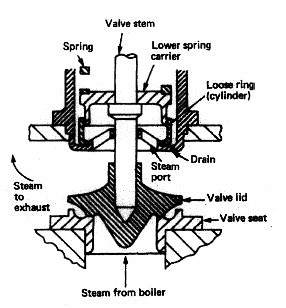 Boiler highlift safety valve