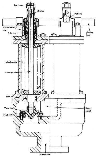 Boiler safety valve