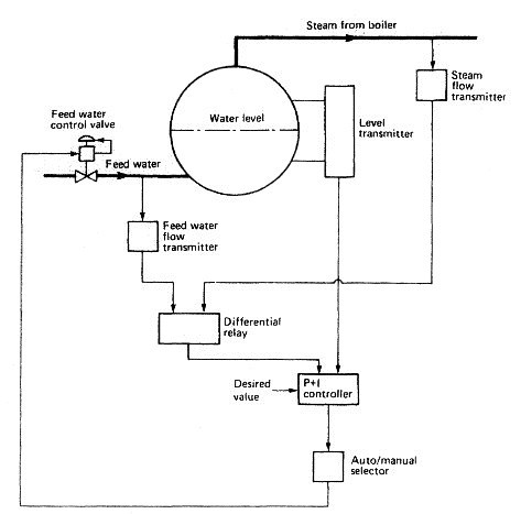 boiler control level water pressure system steam marine element feed fig would watertube modern three