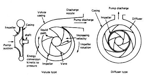 types of pumps and their functions