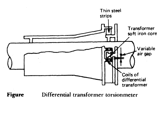 Ships machinery- Torsionmeters & measurement of torsion