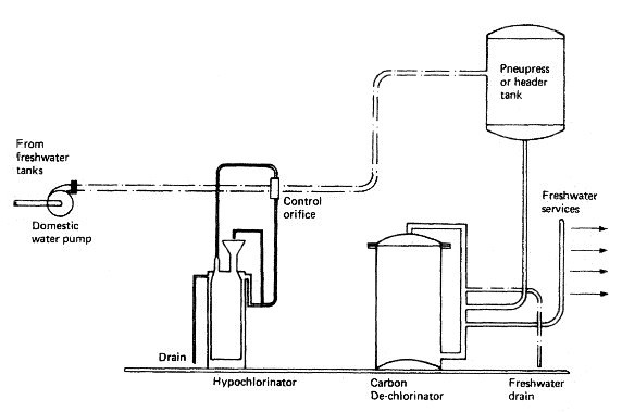 Domestic water treatment