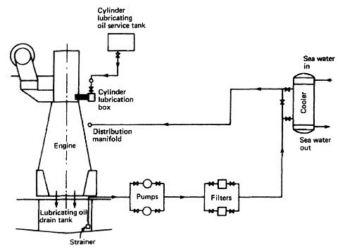 types of lubrication system in ic engines pdf