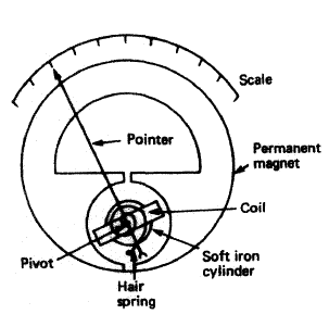 Moving coil meter