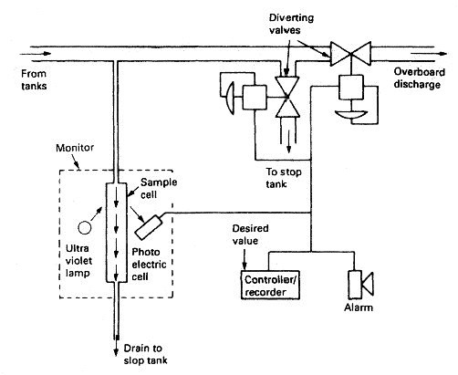 Oil in water monitoring system