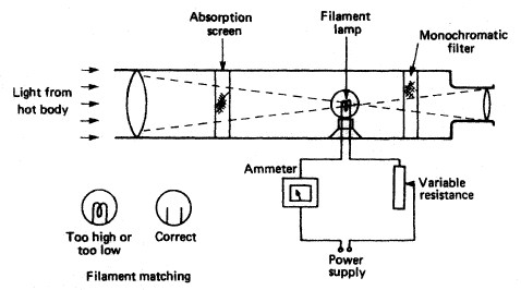 Optical pyrometer