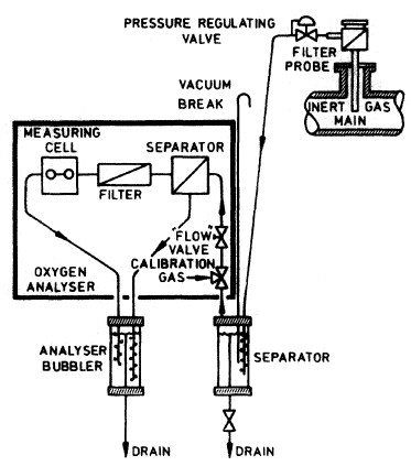 measure oxygen in air