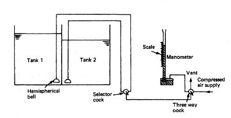 Pneumatic gauge