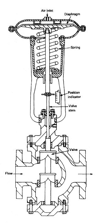 pneumatically-controlled-valve