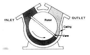 rotary-vane-displacement-pump