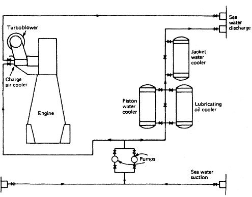 Fresh water cooling system for marine diesel engine