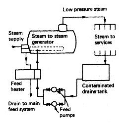 Auxiliary Feed Systems for Marine Boilers and Steam Turbines