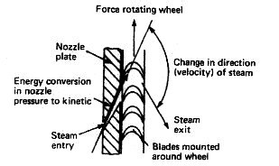 steam turbine damage