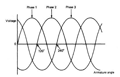 Three-phase alternator output