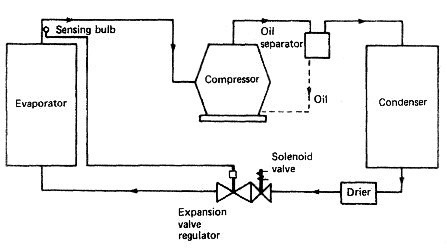 Vapour compression cycle